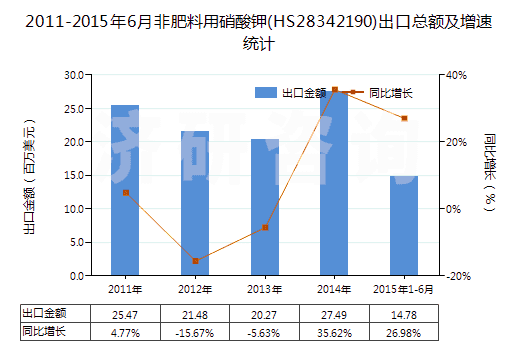 2011-2015年6月非肥料用硝酸鉀(HS28342190)出口總額及增速統計 2011-2015年6月非肥料用硝酸鉀(HS28342190)出口總額及增速統計